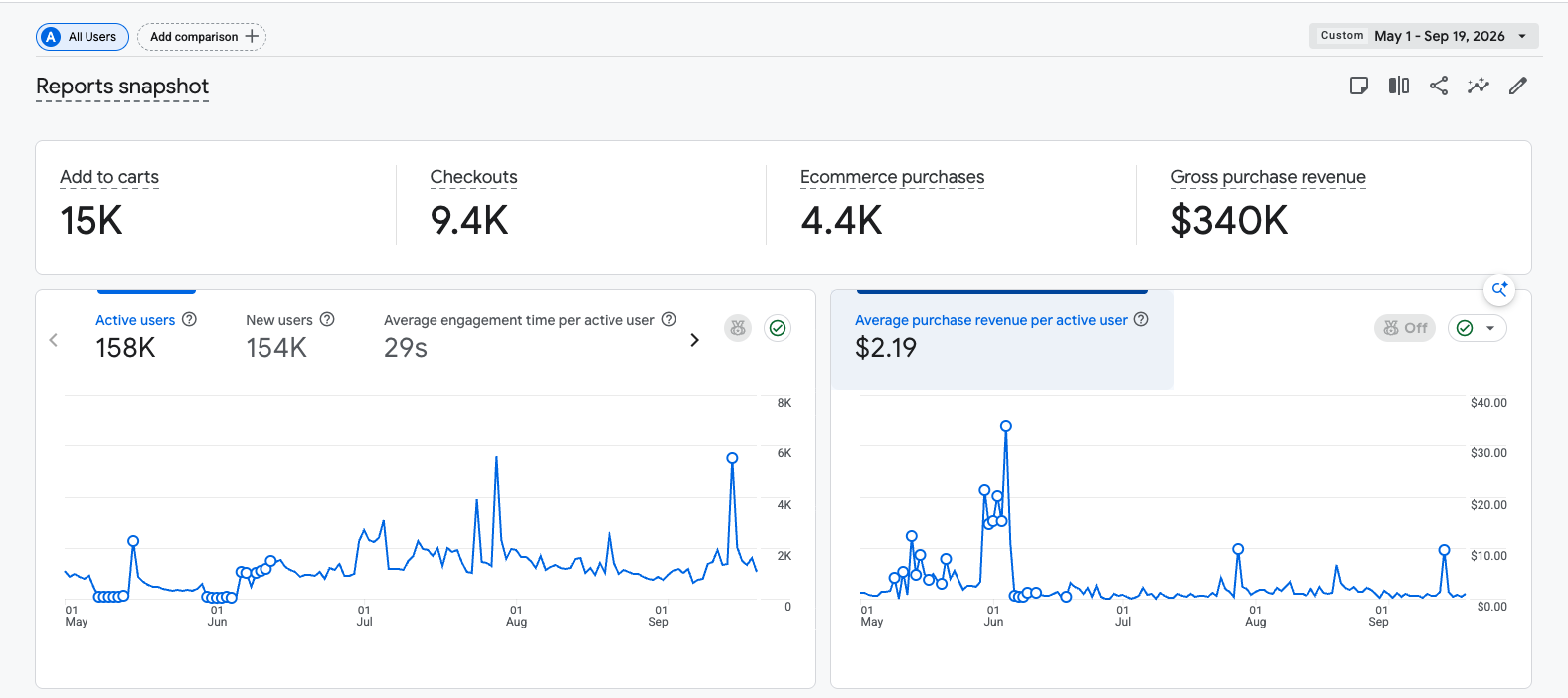 Analytics dashboard showing $340K in one client's own analytics